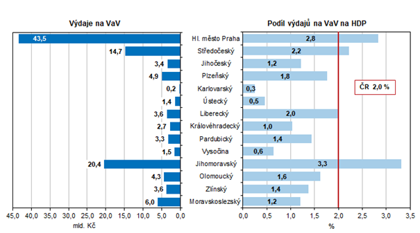 Graf 1: Vdaje na vzkum a vvoj podle kraj v roce 2020