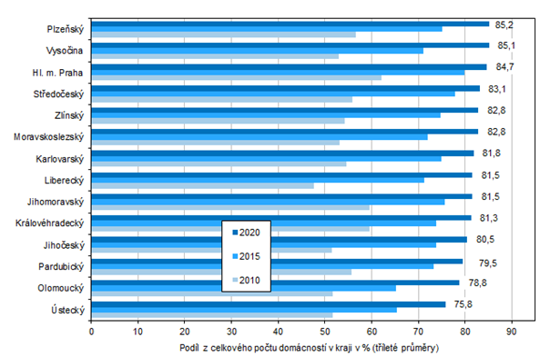 Graf 2: Domcnosti s pipojenm k internetu podle kraj