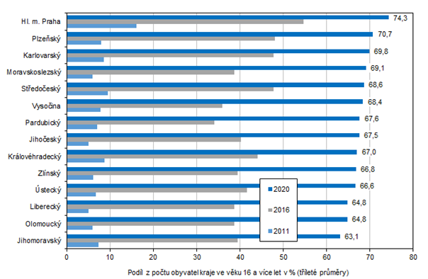 Graf 3: Uivatel internetu na mobilnm telefonu ve vku 16 a vce let podle kraj