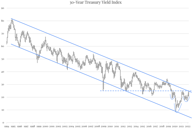 Index vnosu 30letch vldnch dluhopis USA, zdroj: The Felder Report