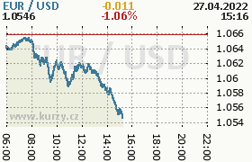 Online graf kurzu usd/eur