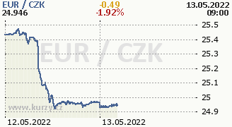 Graf mny CZK/EUR