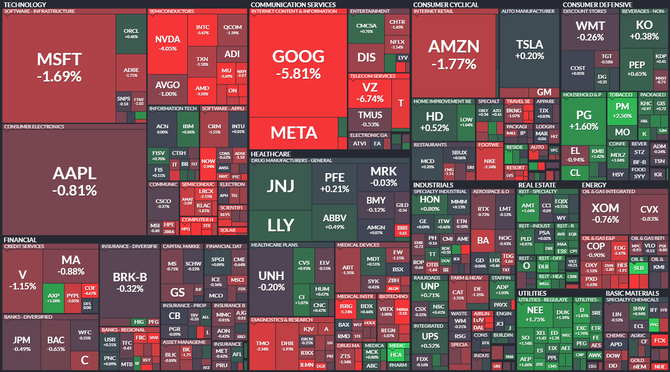 S&P 500 - 22. ervence 2022, zdroj: Finviz