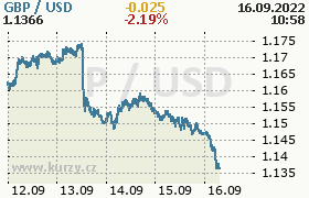 Online graf kurzu usd/gbp