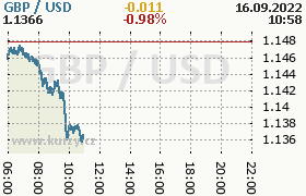 Online graf kurzu usd/gbp