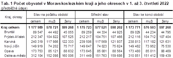 Tab. 1 Poet obyvatel v Moravskoslezskm kraji a jeho okresech v 1. a 3. tvrtlet 2022