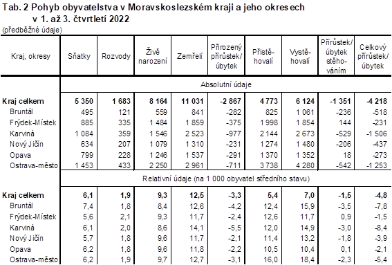 Tab. 2 Pohyb obyvatelstva v Moravskoslezskm kraji a jeho okresech v 1. a 3. tvrtlet 2022