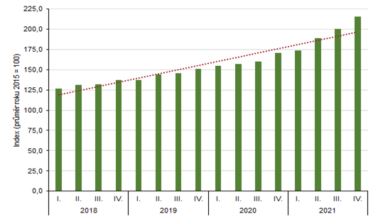 hrnn index cen byt  a rodinnch dom v Karlovarskm kraji za  jednotliv tvrtlet let 2018 a 2021 (zklad rok 2015 = 100)