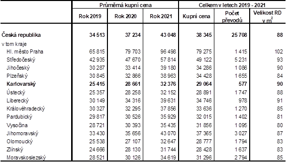 Prmrn kupn ceny rodinnch dom v krajch R v letech 2019 a 2021 (v K/m2)