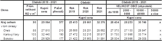 Prmrn kupn ceny rodinnch dom v okresech Karlovarskho kraje v zvislosti na velikosti obc v letech 2019 a 2021 (v K/m2)