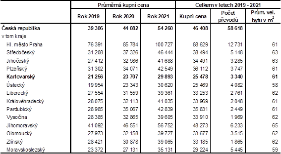 Prmrn kupn ceny byt, jejich velikost a poty pevod v krajch R v letech 2019 a 2021 (v K/m2)