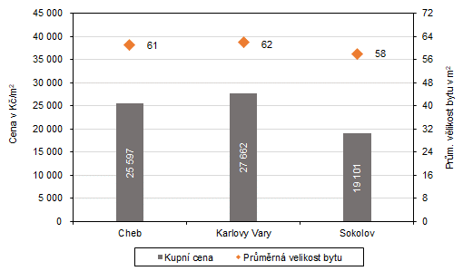 Prmrn velikosti a kupn ceny byt dle okres Karlovarskho kraje v letech 2019 a 2021