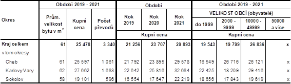 Prmrn kupn ceny byt v okresech Karlovarskho kraje v zvislosti na velikosti obc v letech 2019 a 2021 (v K/m2)