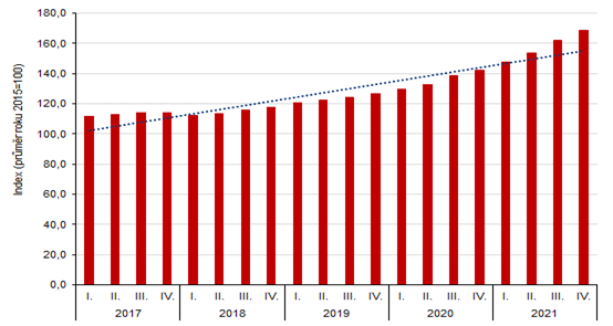 Index cen stavebnch pozemk v Karlovarskm kraji za jednotliv tvrtlet let 2017 a 2021 (zklad rok 2015 = 100)