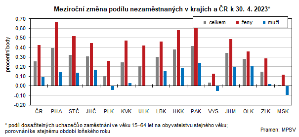 Meziron zmna podlu nezamstnanch v krajch a R k 30. 4. 2023*