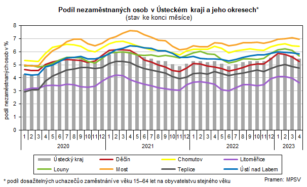 Podl nezamstnanch osob v steckm kraji a jeho okresech* (stav ke konci msce)