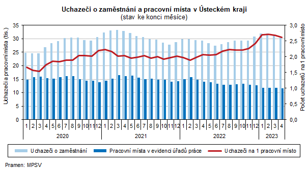 Uchazei o zamstnn a pracovn msta v steckm kraji (stav ke konci msce)