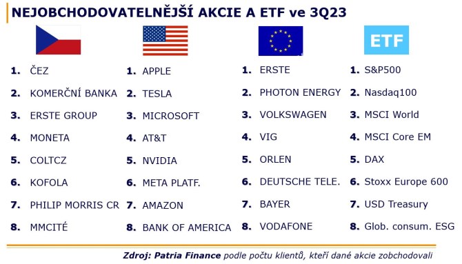 TOP investice ech a eek podle Patria Finance: siln jmna, dividendy i AI. DIP vzpruhou ptho roku pro investory i trh?