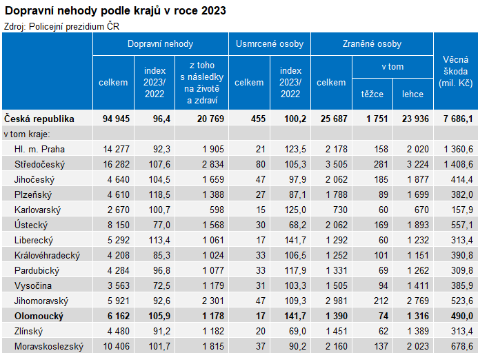 Tabulka: Dopravn nehody podle kraj v roce 2023