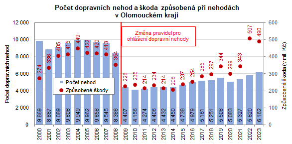 Graf: Poet dopravnch nehod a koda zpsoben pi nehodch v Olomouckm kraji