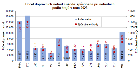 Graf: Poet dopravnch nehod a koda zpsoben pi nehodch podle kraj v roce 2023