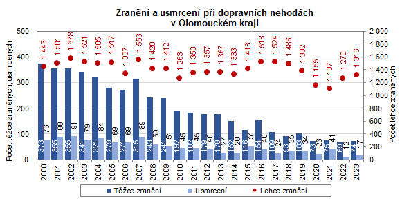 Graf: Zrann a usmrcen pi dopravnch nehodch v Olomouckm kraji