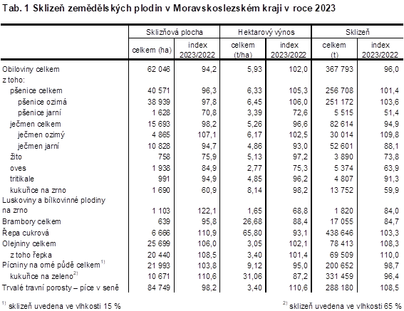 Tab. 1 Sklize zemdlskch plodin v Moravskoslezskm kraji v roce 2023