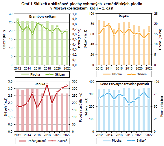 Graf 1 Sklize a sklizov plochy vybranch zemdlskch plodin v Moravskoslezskm kraji  2. st