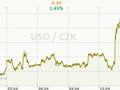 USD/CZK Graf