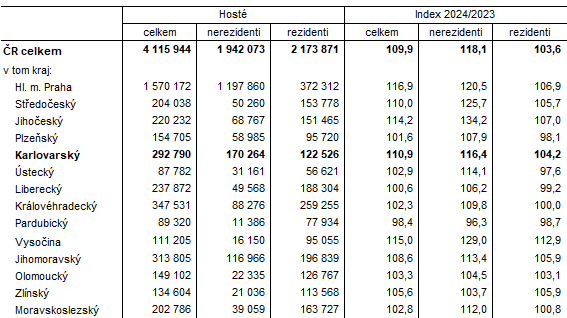 Host v hromadnch ubytovacch zazench podle kraj v 1. tvrtlet 2024 