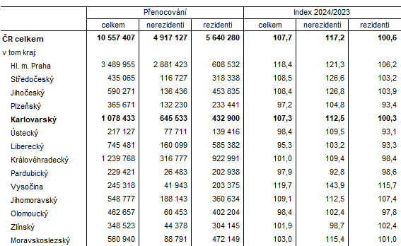 Nvtvnost v hromadnch ubytovacch zazench podle kraj v 1. tvrtlet 2024