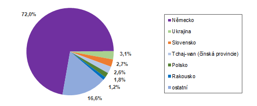 Struktura zahraninch nvtvnk HUZ podle zem v 1. tvrtlet 2024