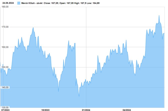Merck akcie