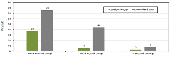 Poet zahjench a dokonench byt v Karlovarskm kraj podle druhu stavby v 1. tvrtlet 2024