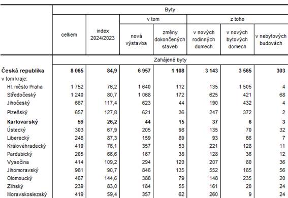 Zahjen a dokonen byty podle druhu stavby podle kraj v 1. tvrtlet 2024