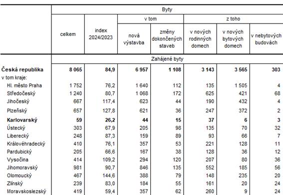 Zahájené a dokončené byty podle druhu stavby podle krajů v 1. čtvrtletí 2024