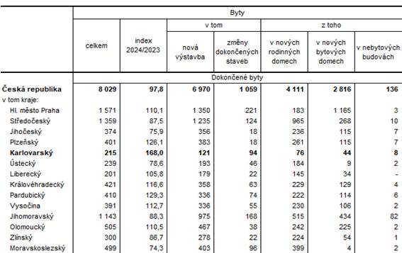 Zahájené a dokončené byty podle druhu stavby podle krajů v 1. čtvrtletí 2024