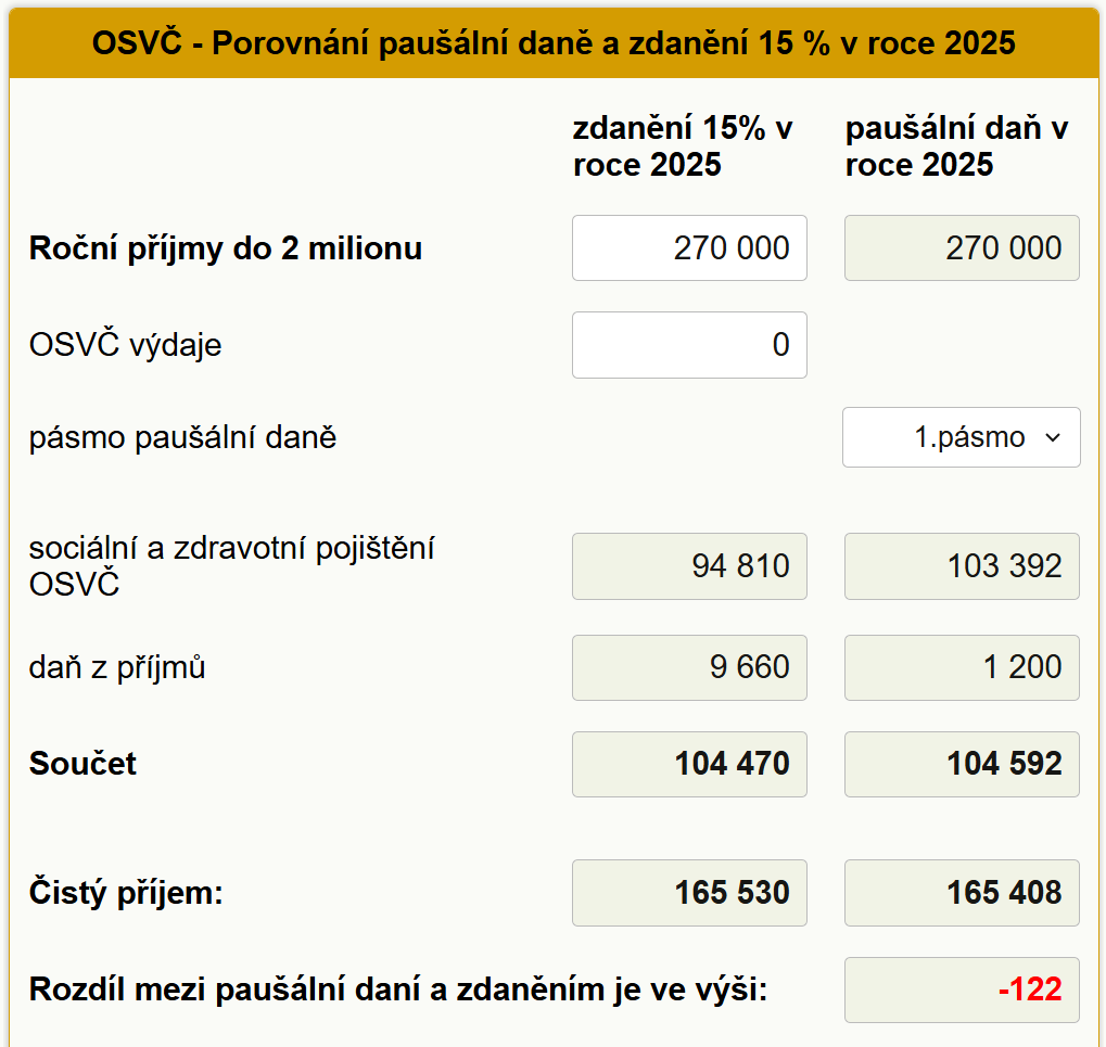 Porovnn pauln dan a zdann 2025