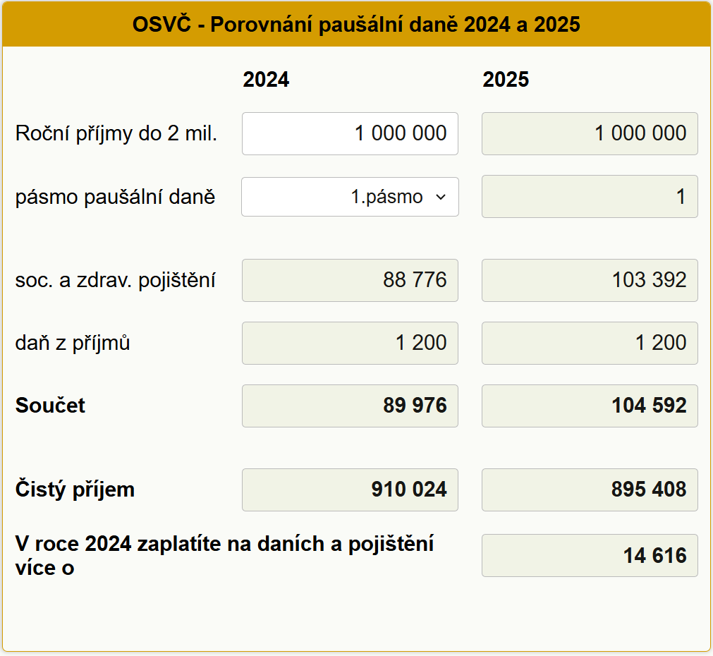 Porovnn pauln dan 2024 a 2025