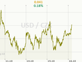 USD/CZK Graf