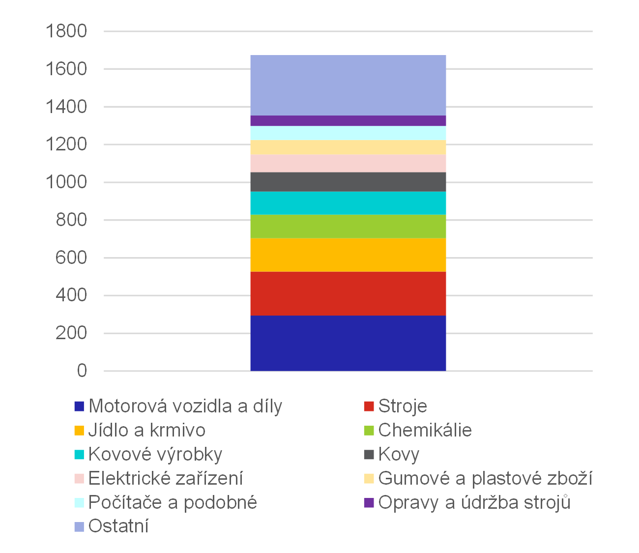 Graf 3  Vroba ve zpracovatelskm prmyslu