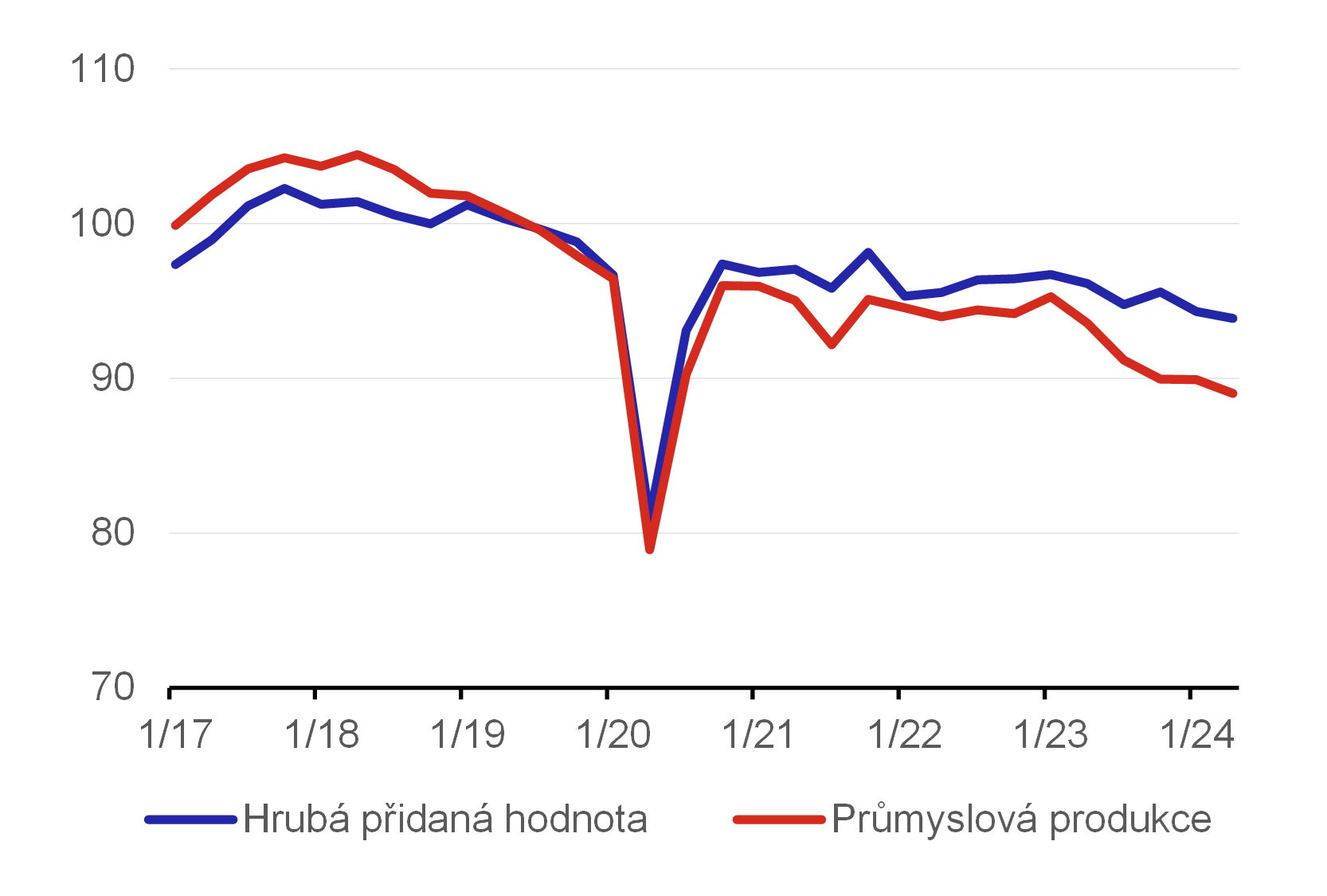 Graf 4  Prmyslov produkce a hrub pidan hodnota ve zpracovatelskm prmyslu Nmecka