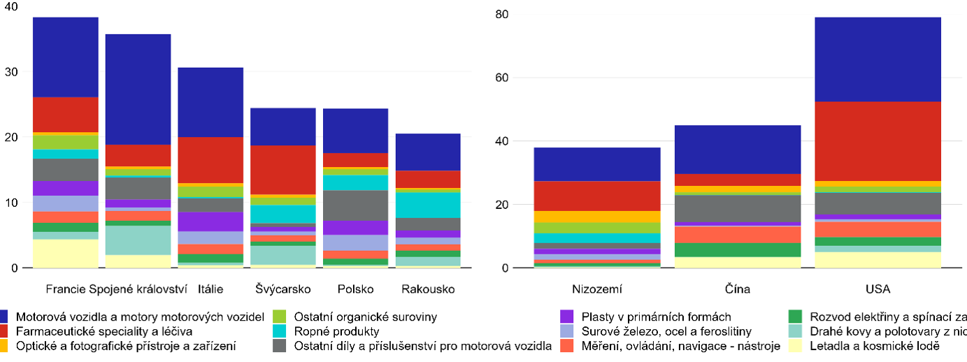 Graf 6  Vvoz z Nmecka podle nejvznamnjch skupin a teritori  detailn lenn