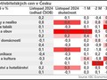 Změna spotřebitelských cen v Česku