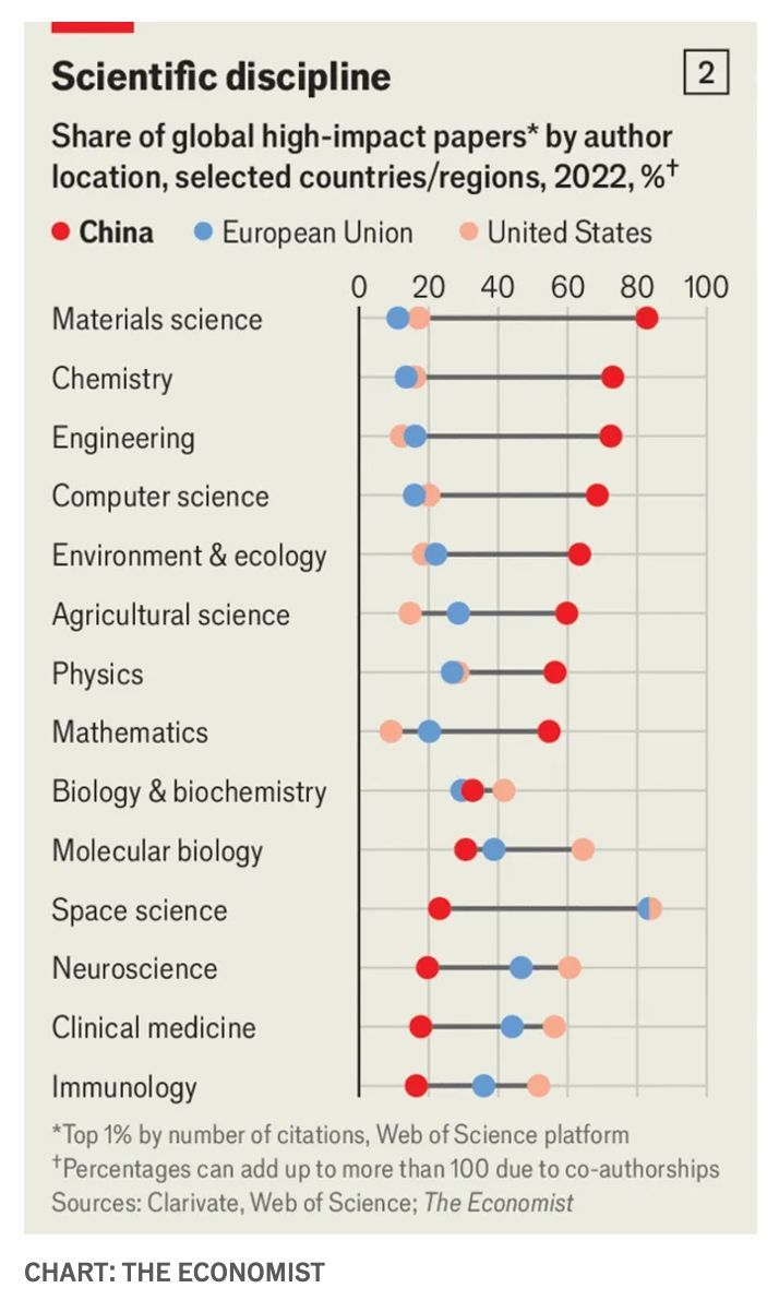 Podle Leidenského žebříčku objemu vědecké produkce je nyní v první světové desítce šest čínských univerzit nebo institucí a sedm podle Indexu Natura