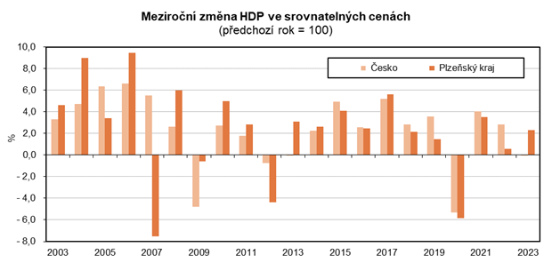 Plzeňské ekonomice se v roce 2023 dařilo