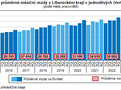 Graf: Vvoj prmrn msn mzdy v Libereckm kraji v jednotlivch tvrtletch