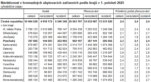 Tabulka: N�v�t�vnost v hromadn�ch ubytovac�ch za��zen�ch podle kraj� v 1. pololet� 2025