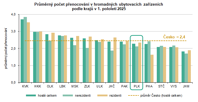 Graf: Pr�m�rn� po�et p�enocov�n� v hromadn�ch ubytovac�ch za��zen�ch podle kraj� v 1. pololet� 2025
