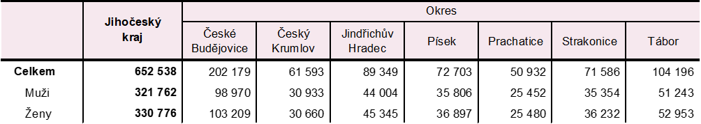 Tab. 1 Počet obyvatel v Jihočeském kraji a jeho okresech k 30. září 2025